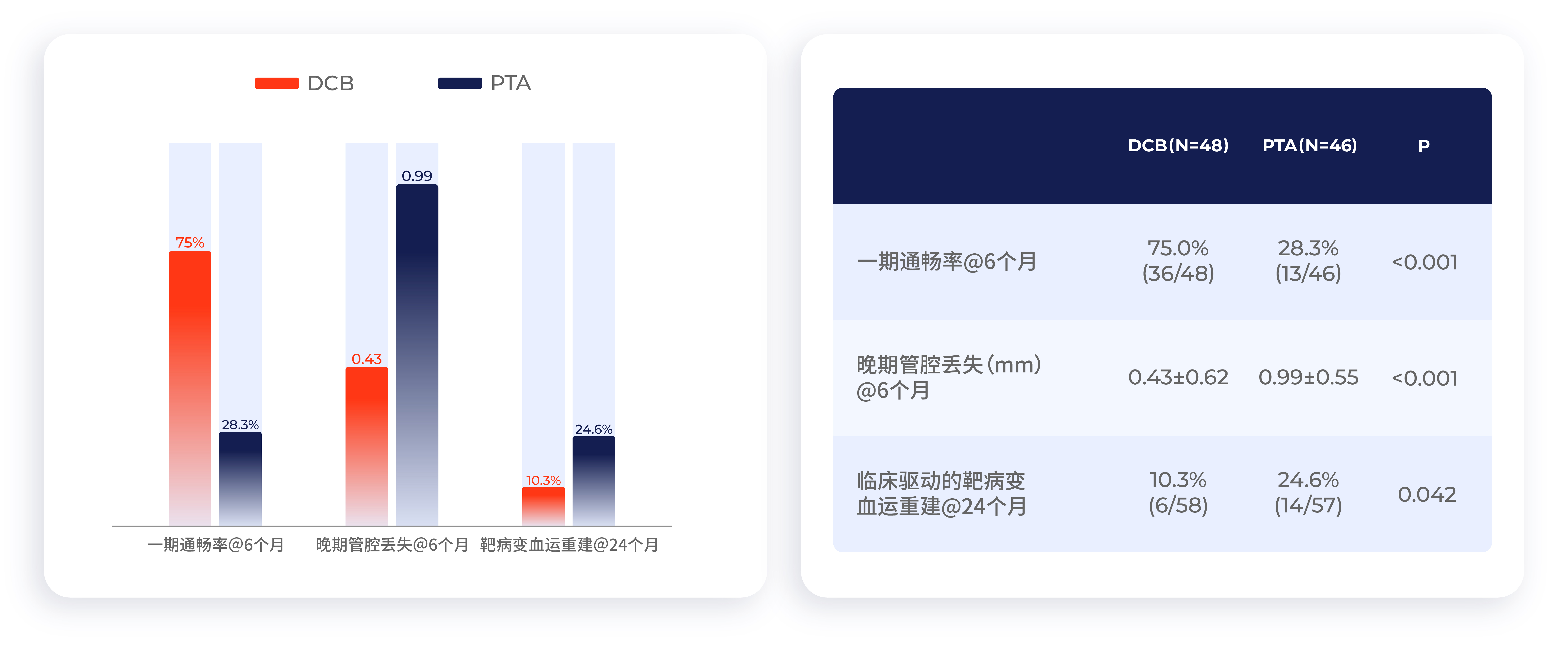 BTK中國數(shù)據(jù)- DCB療效高于PTA.jpg